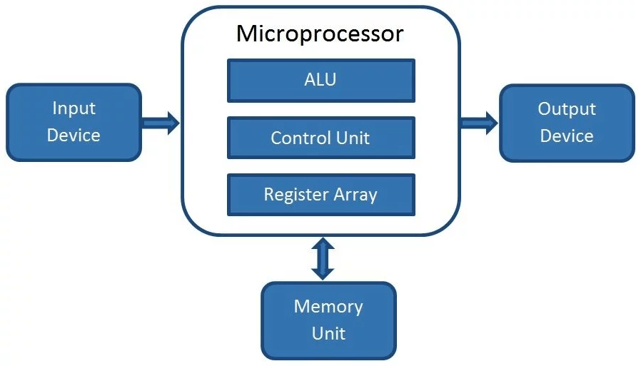 Microprocessor architecture